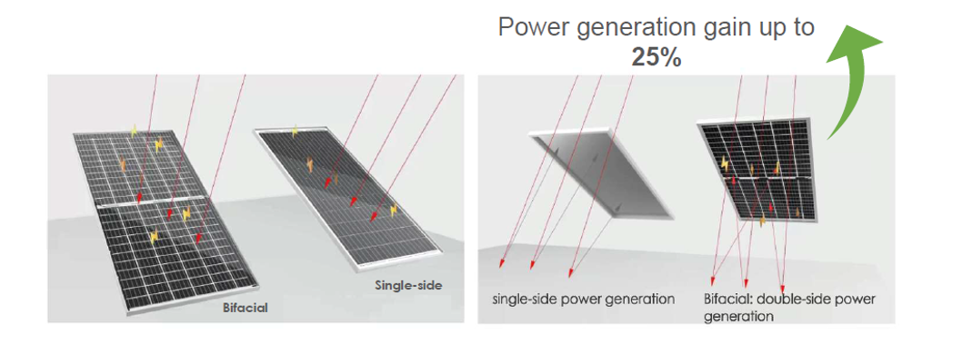 Bifacial modules: a comprehensive guide on financial and technical performance of the next hot thing in solar — RatedPower