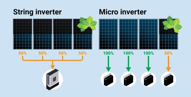 Microinverters vs String Inverters Which Is Best For You